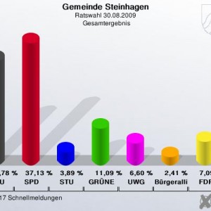 Ergebnis der Ratswahl-2009